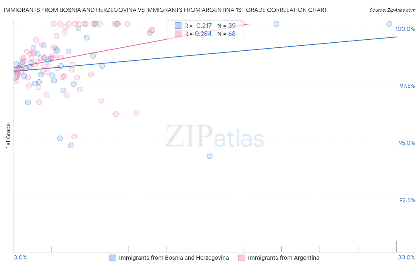 Immigrants from Bosnia and Herzegovina vs Immigrants from Argentina 1st Grade