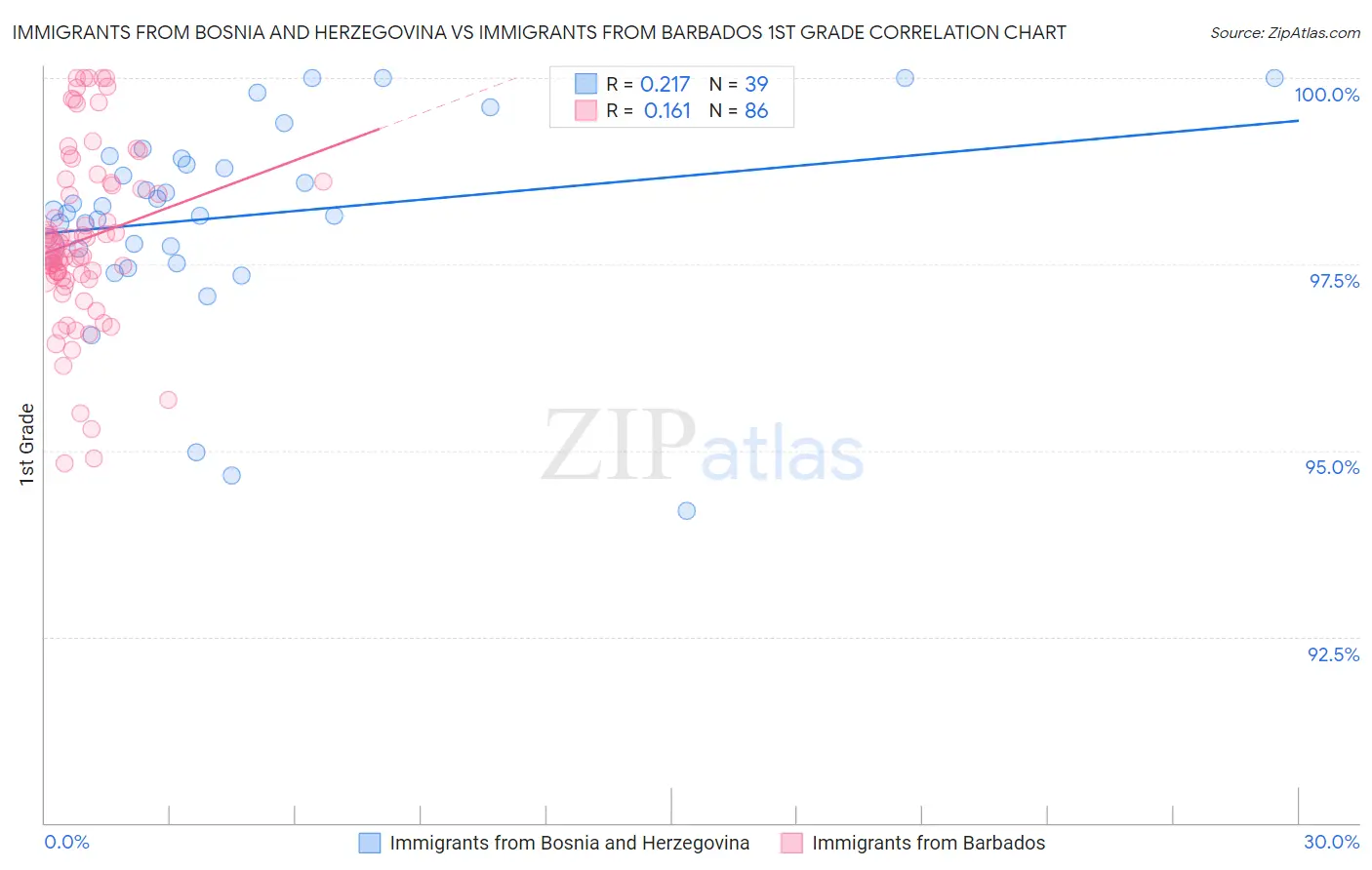 Immigrants from Bosnia and Herzegovina vs Immigrants from Barbados 1st Grade