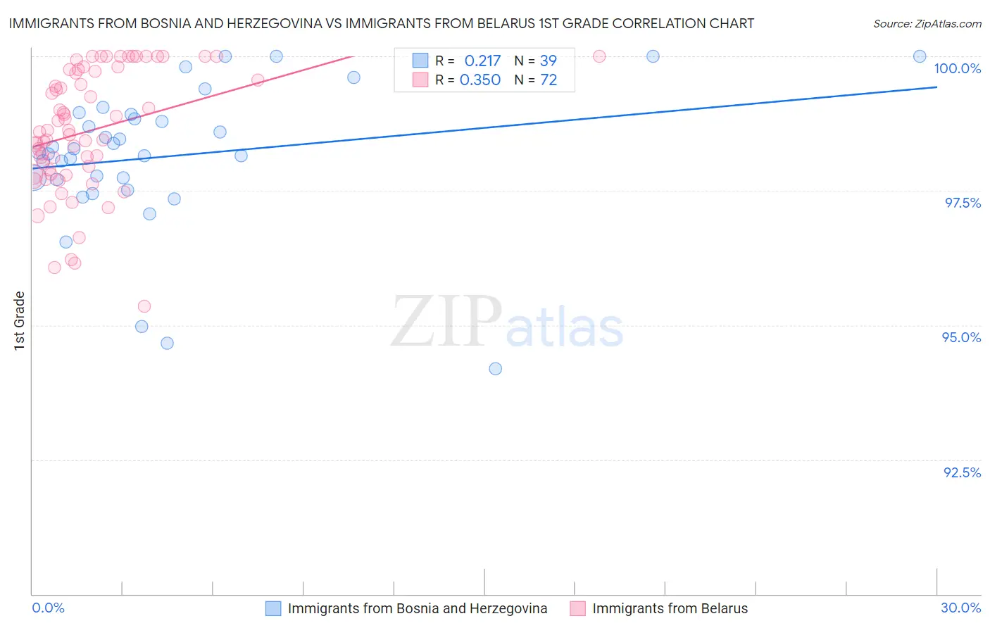 Immigrants from Bosnia and Herzegovina vs Immigrants from Belarus 1st Grade