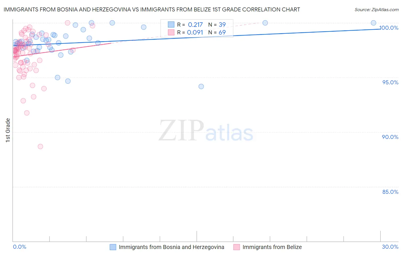 Immigrants from Bosnia and Herzegovina vs Immigrants from Belize 1st Grade