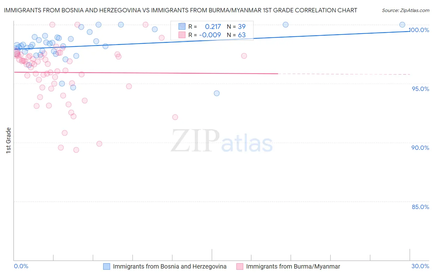 Immigrants from Bosnia and Herzegovina vs Immigrants from Burma/Myanmar 1st Grade