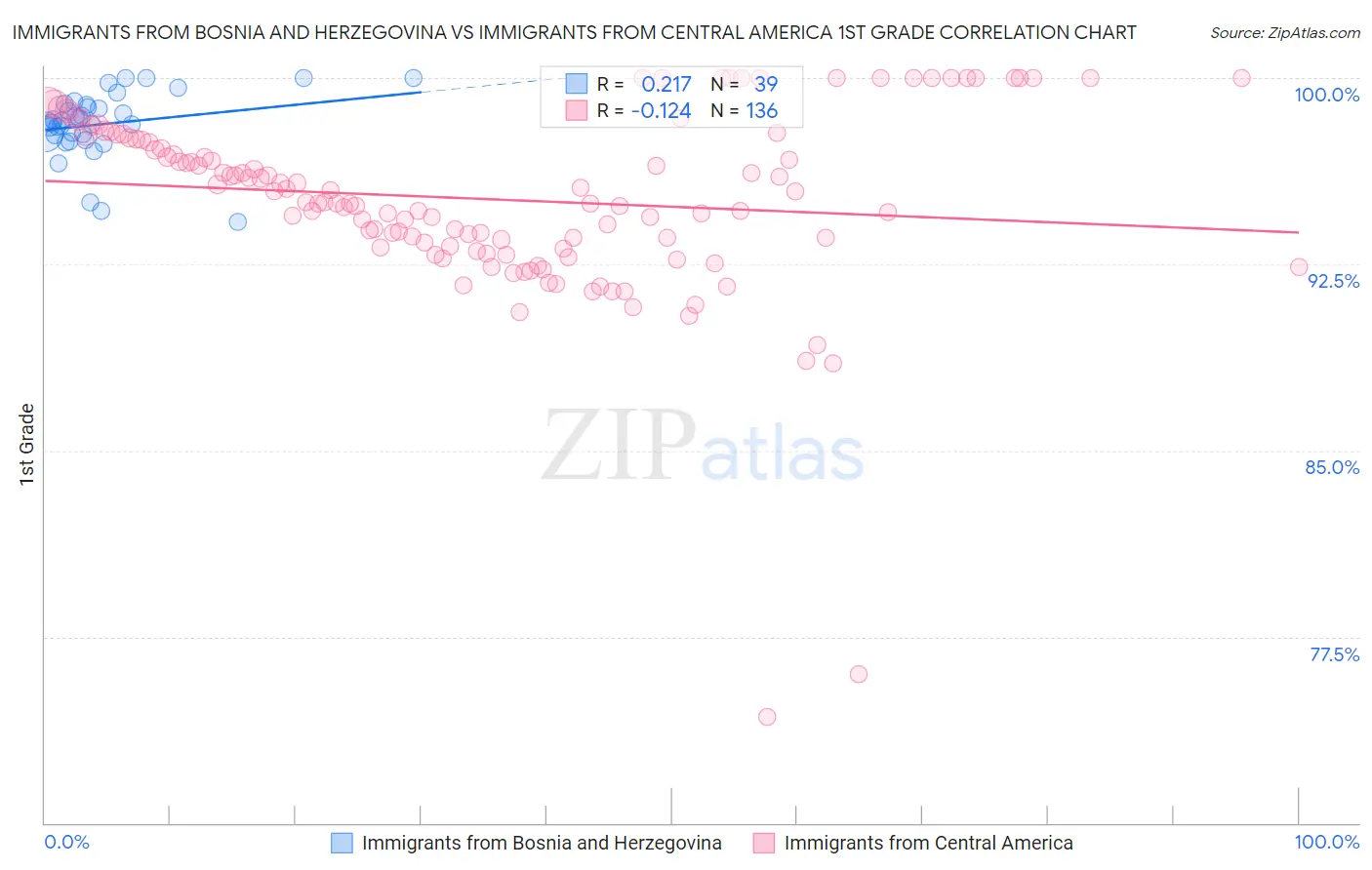 Immigrants from Bosnia and Herzegovina vs Immigrants from Central America 1st Grade