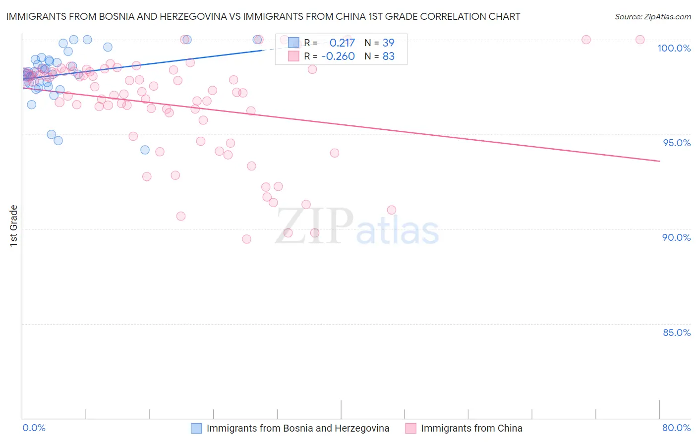 Immigrants from Bosnia and Herzegovina vs Immigrants from China 1st Grade