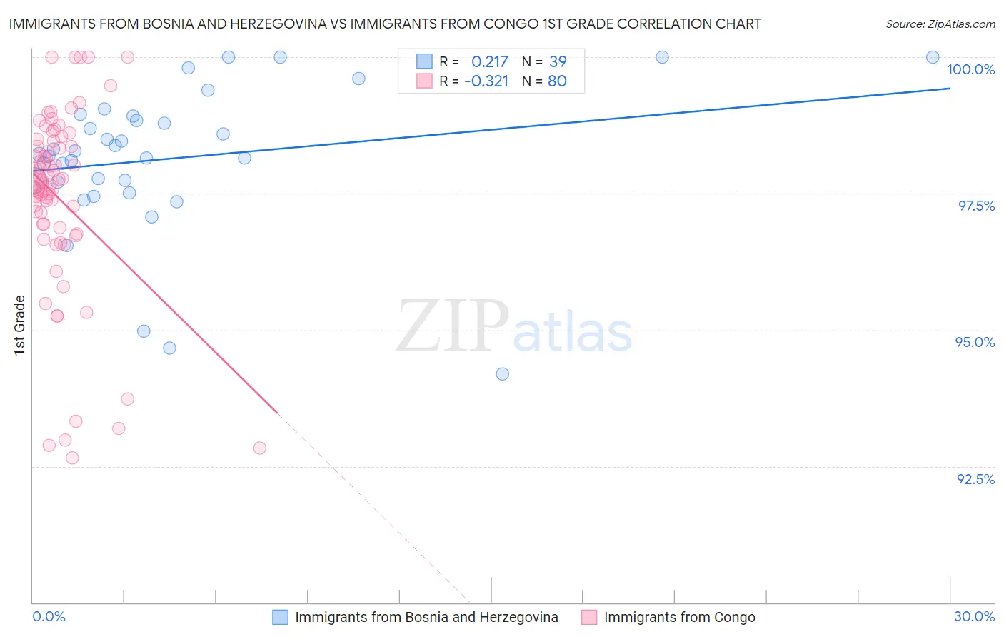 Immigrants from Bosnia and Herzegovina vs Immigrants from Congo 1st Grade