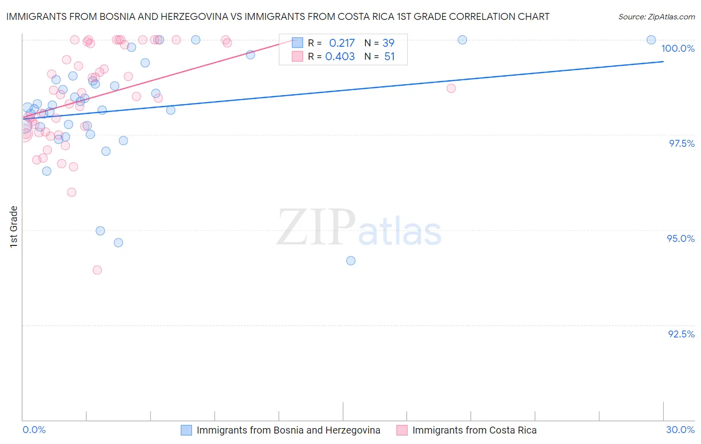 Immigrants from Bosnia and Herzegovina vs Immigrants from Costa Rica 1st Grade