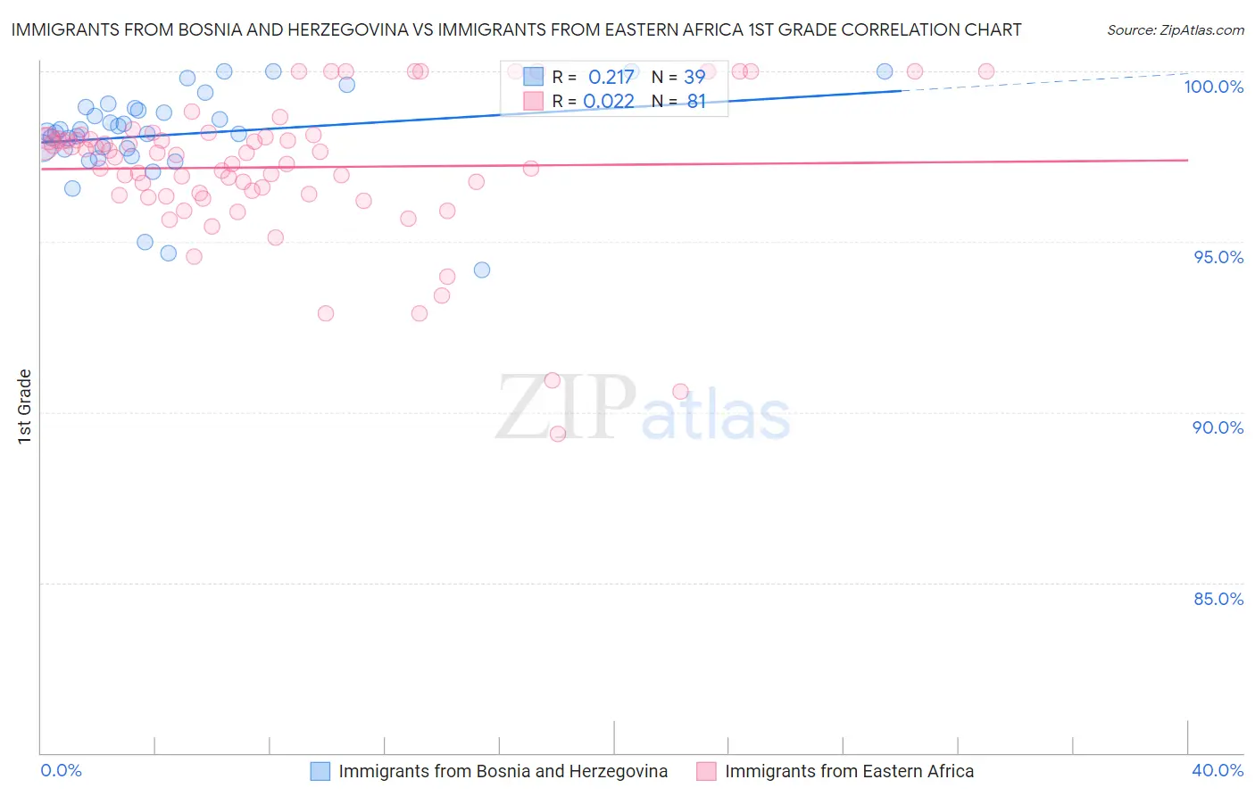 Immigrants from Bosnia and Herzegovina vs Immigrants from Eastern Africa 1st Grade