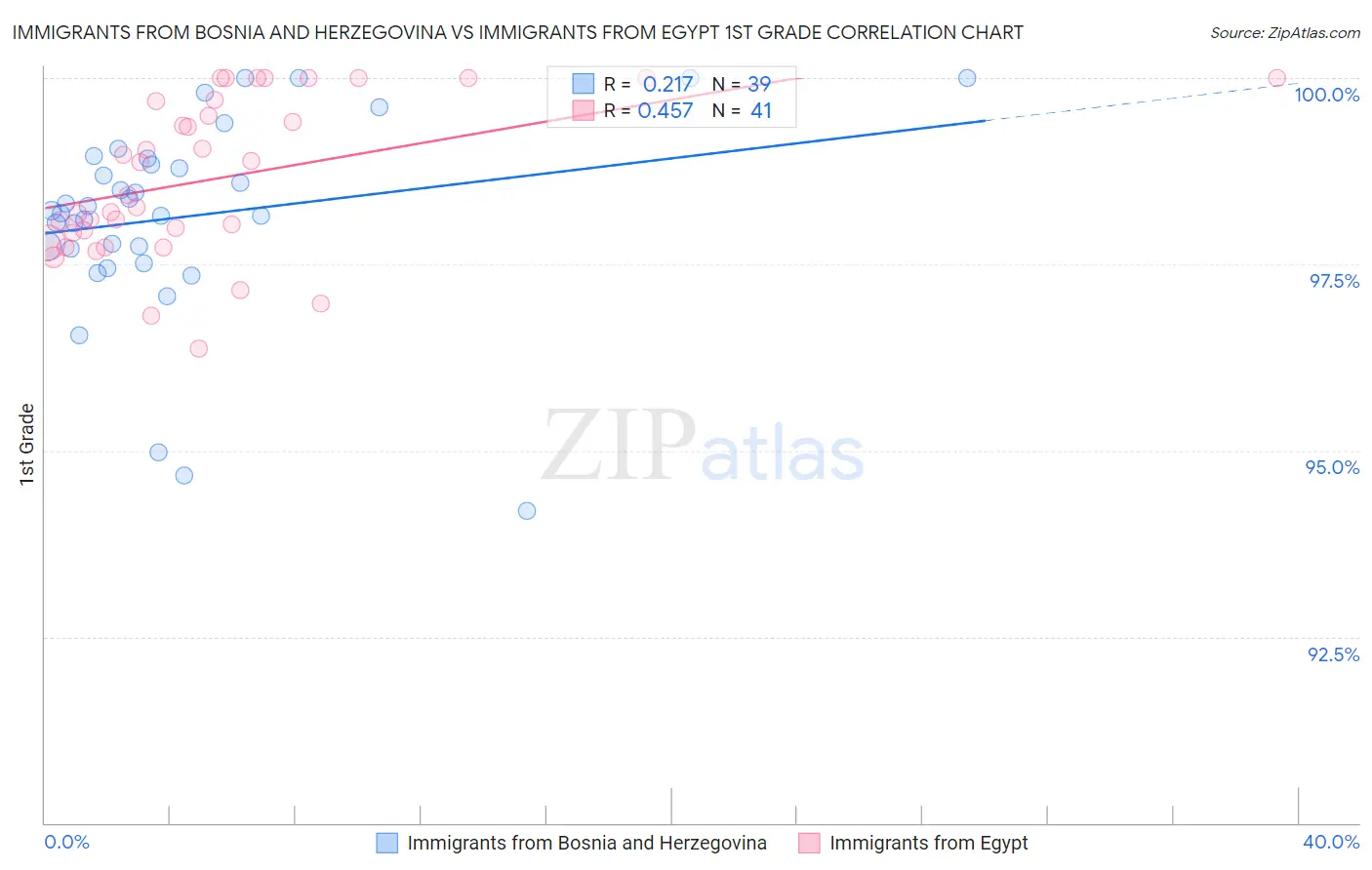 Immigrants from Bosnia and Herzegovina vs Immigrants from Egypt 1st Grade