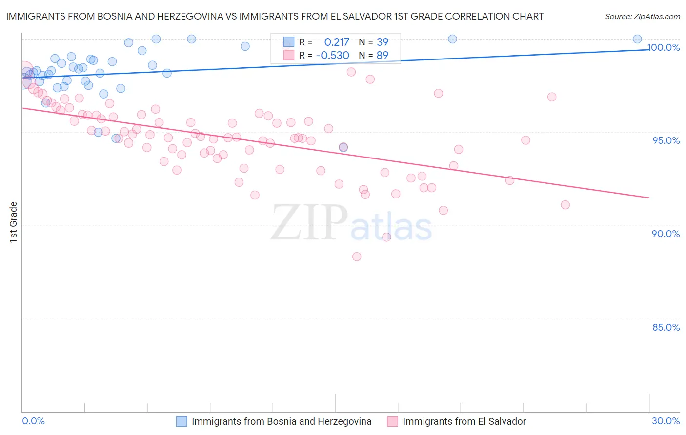 Immigrants from Bosnia and Herzegovina vs Immigrants from El Salvador 1st Grade