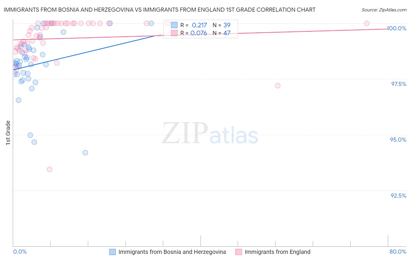 Immigrants from Bosnia and Herzegovina vs Immigrants from England 1st Grade