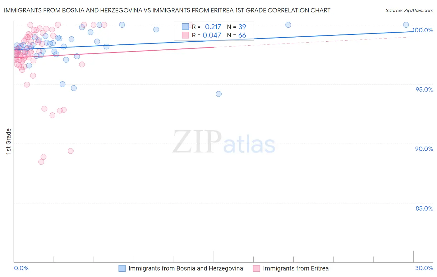 Immigrants from Bosnia and Herzegovina vs Immigrants from Eritrea 1st Grade