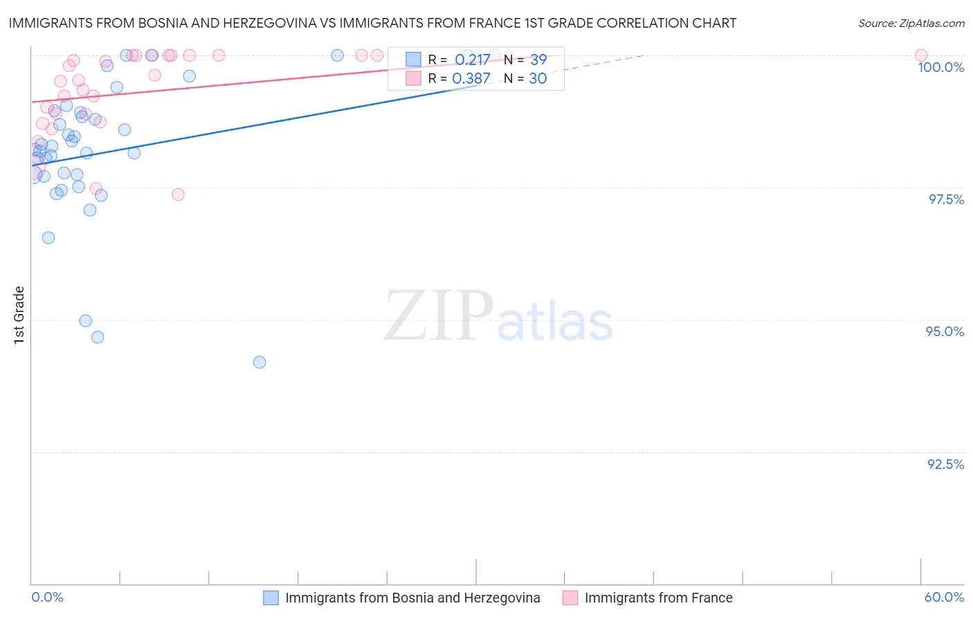 Immigrants from Bosnia and Herzegovina vs Immigrants from France 1st Grade