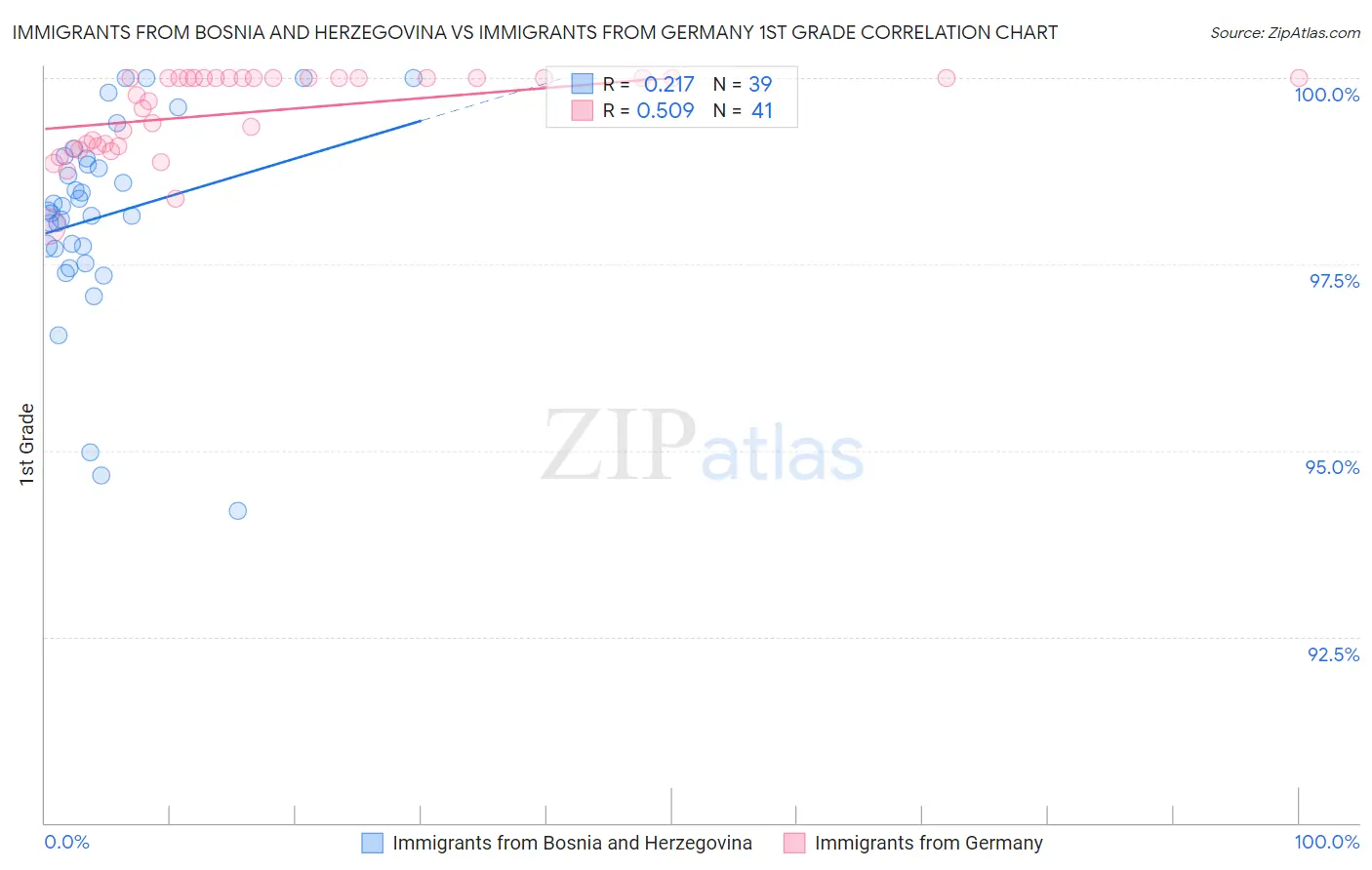 Immigrants from Bosnia and Herzegovina vs Immigrants from Germany 1st Grade
