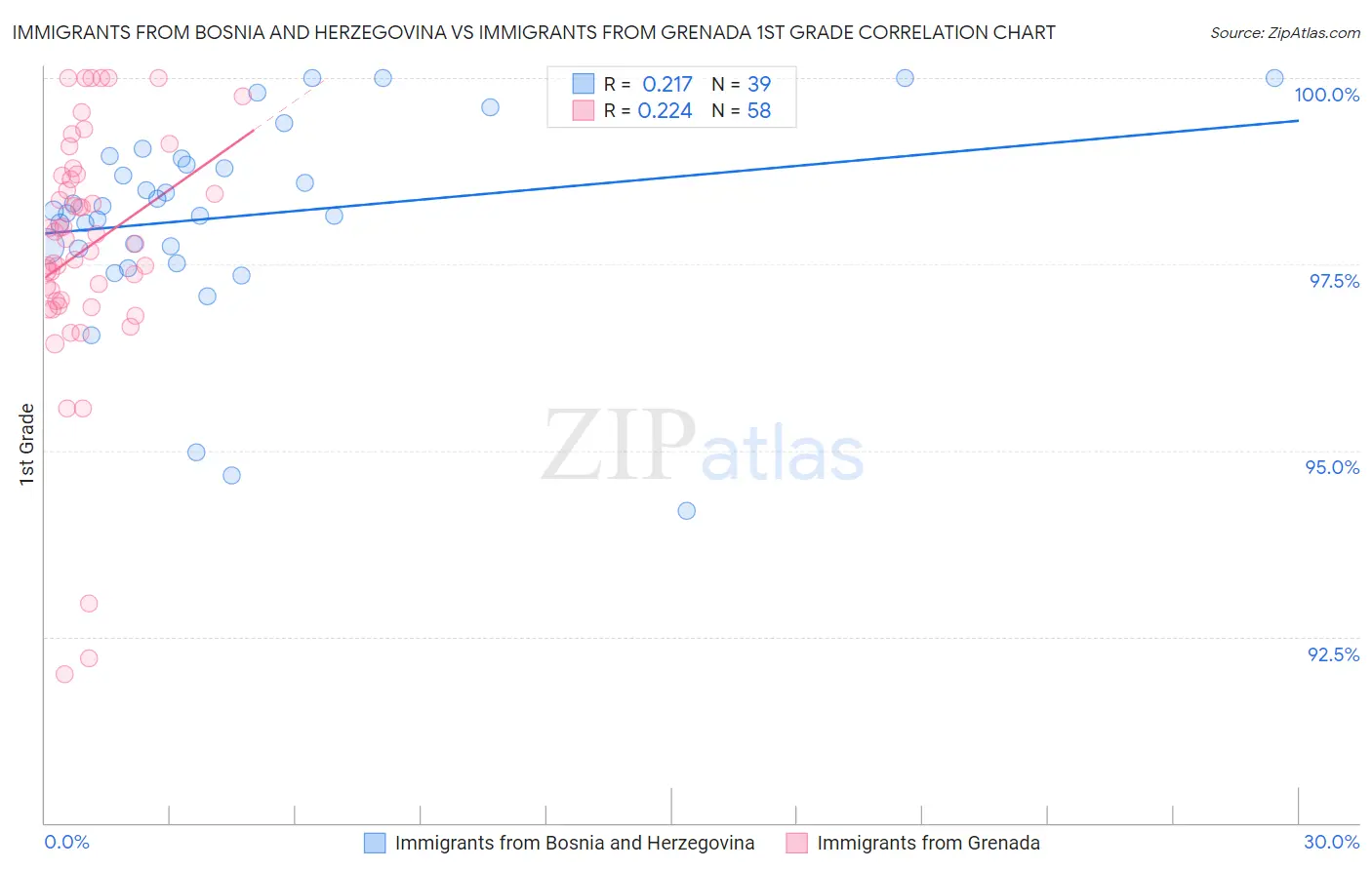 Immigrants from Bosnia and Herzegovina vs Immigrants from Grenada 1st Grade