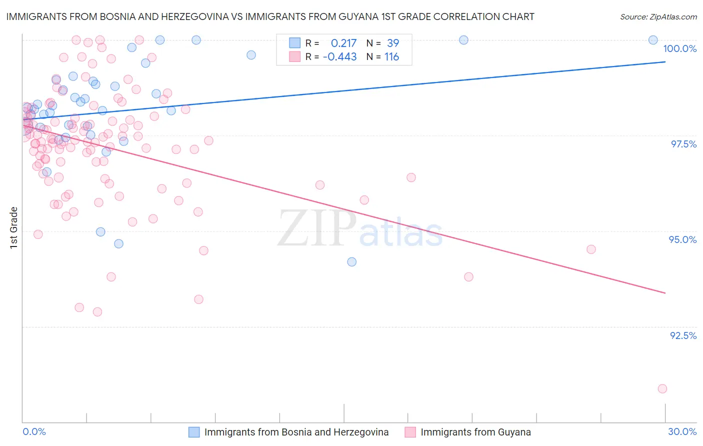 Immigrants from Bosnia and Herzegovina vs Immigrants from Guyana 1st Grade