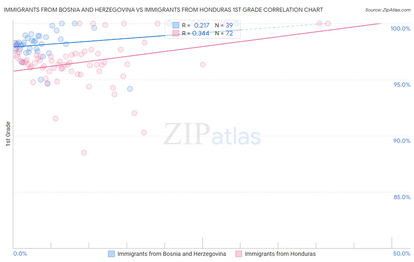 Immigrants from Bosnia and Herzegovina vs Immigrants from Honduras 1st Grade