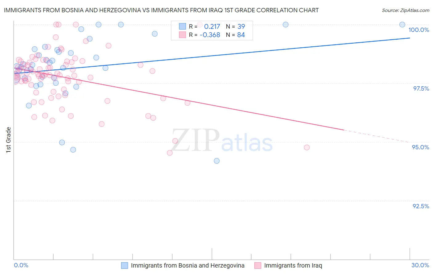 Immigrants from Bosnia and Herzegovina vs Immigrants from Iraq 1st Grade