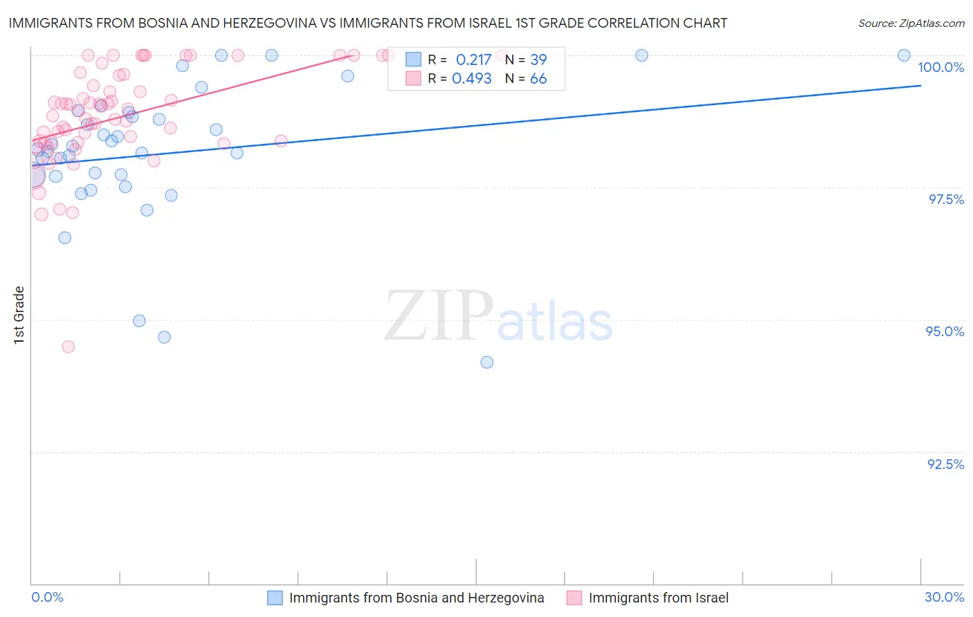 Immigrants from Bosnia and Herzegovina vs Immigrants from Israel 1st Grade