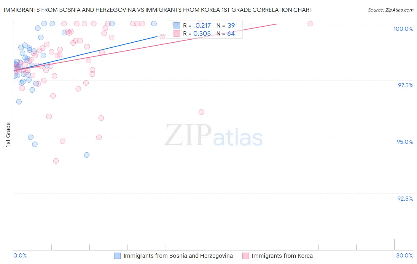 Immigrants from Bosnia and Herzegovina vs Immigrants from Korea 1st Grade