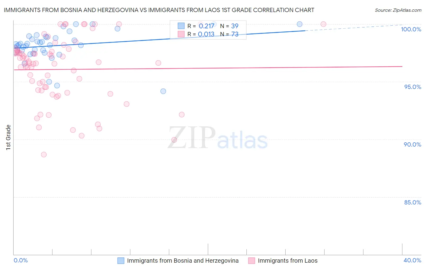 Immigrants from Bosnia and Herzegovina vs Immigrants from Laos 1st Grade