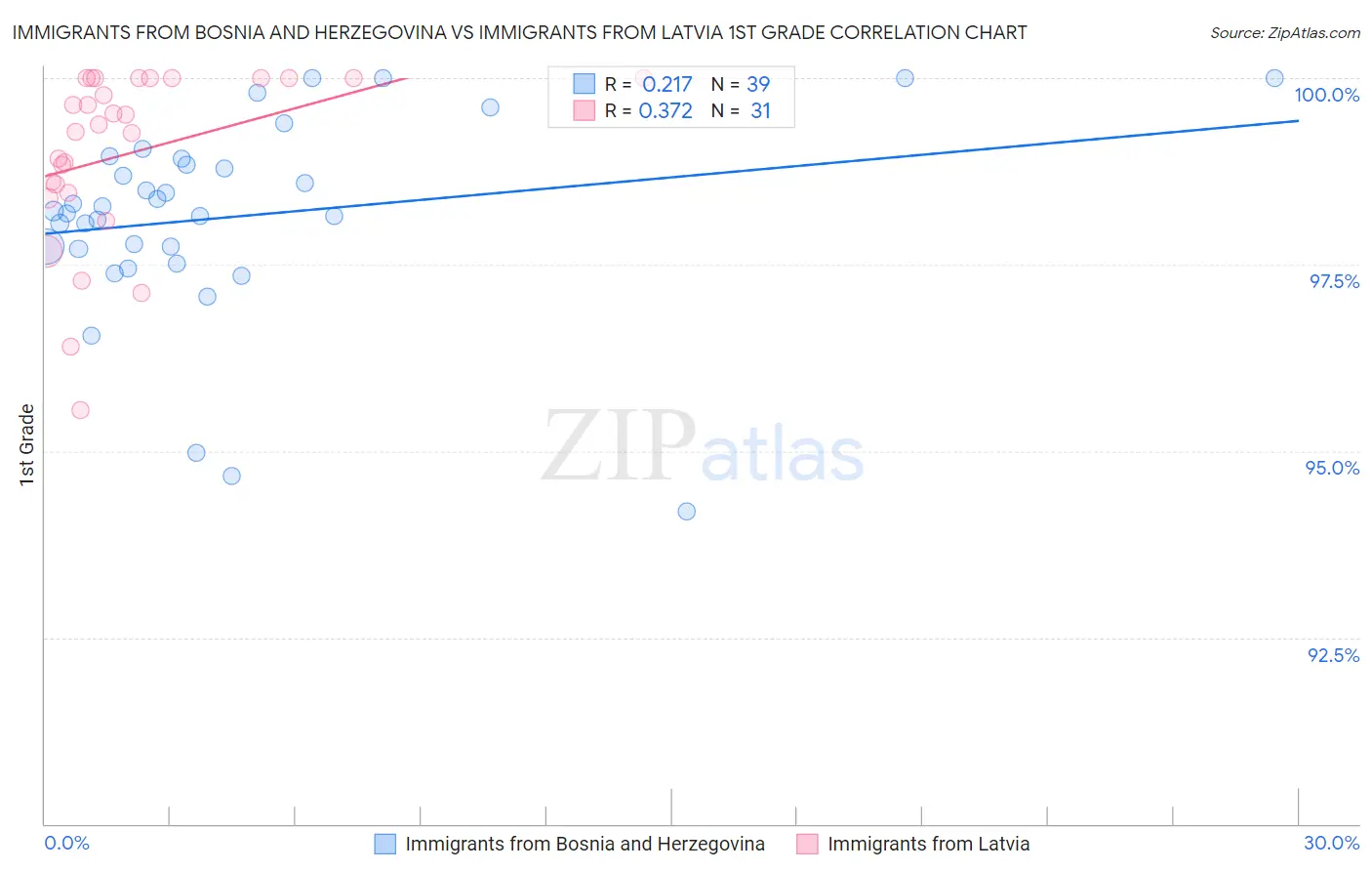 Immigrants from Bosnia and Herzegovina vs Immigrants from Latvia 1st Grade