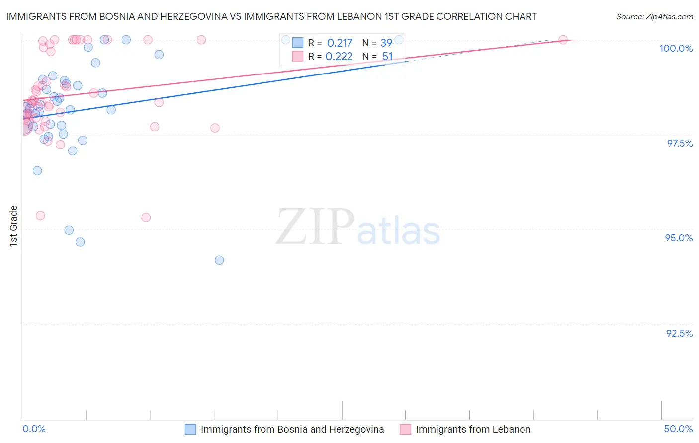 Immigrants from Bosnia and Herzegovina vs Immigrants from Lebanon 1st Grade