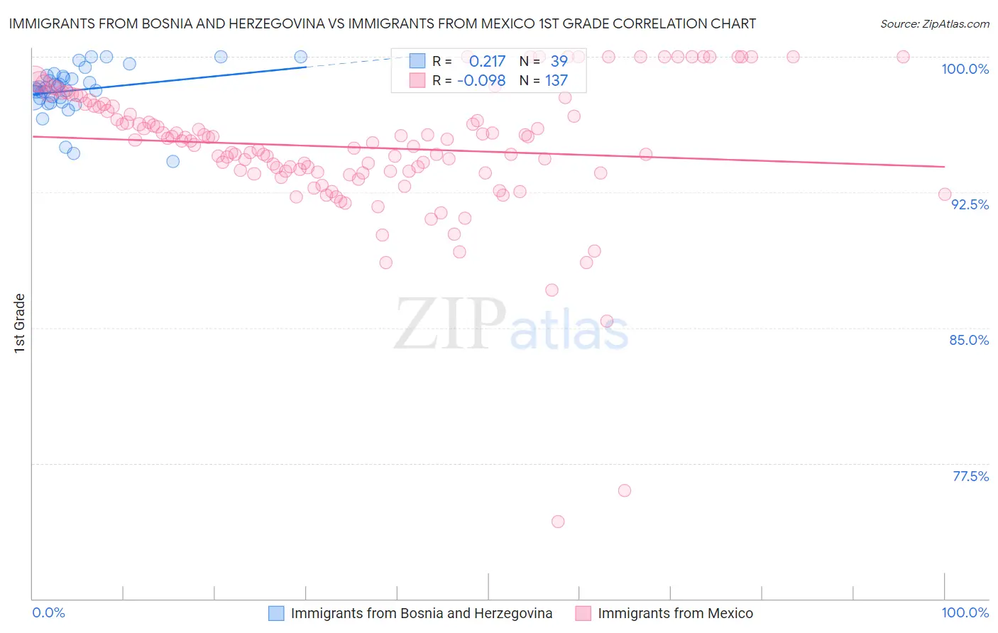 Immigrants from Bosnia and Herzegovina vs Immigrants from Mexico 1st Grade