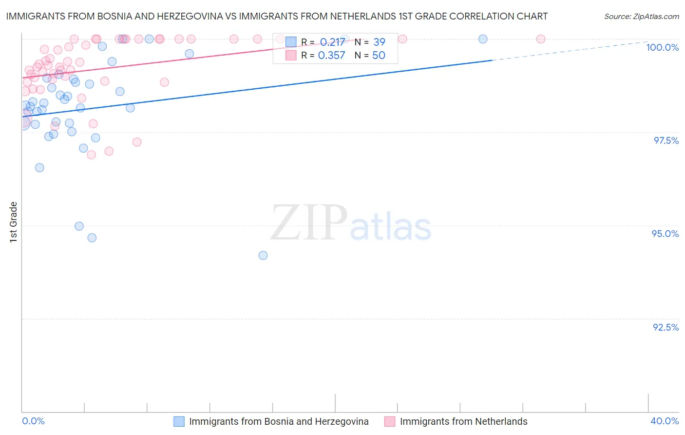 Immigrants from Bosnia and Herzegovina vs Immigrants from Netherlands 1st Grade