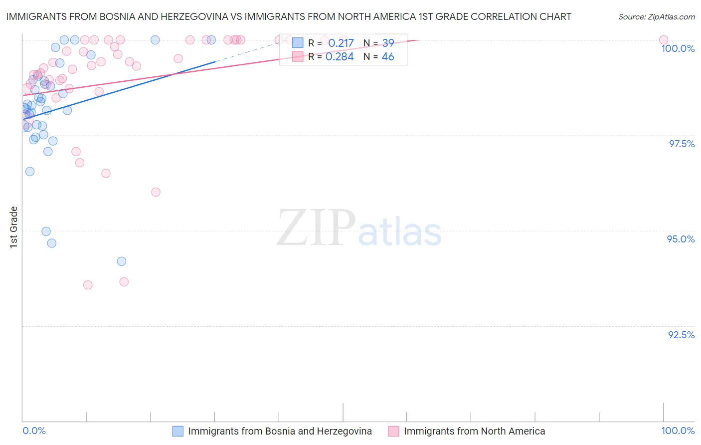 Immigrants from Bosnia and Herzegovina vs Immigrants from North America 1st Grade
