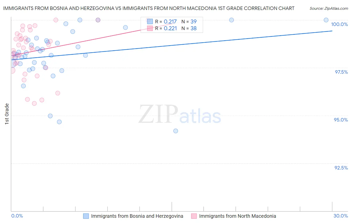 Immigrants from Bosnia and Herzegovina vs Immigrants from North Macedonia 1st Grade