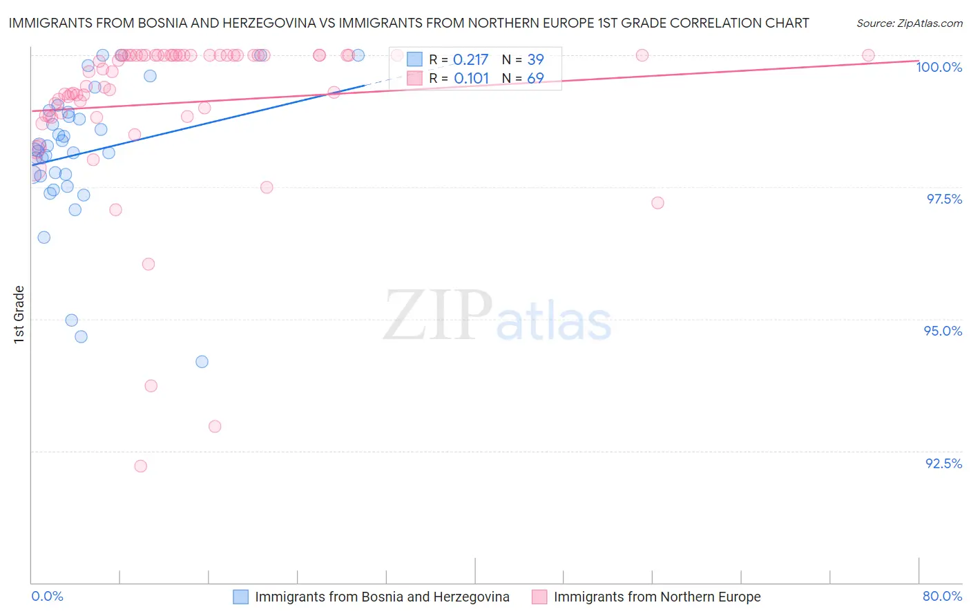 Immigrants from Bosnia and Herzegovina vs Immigrants from Northern Europe 1st Grade