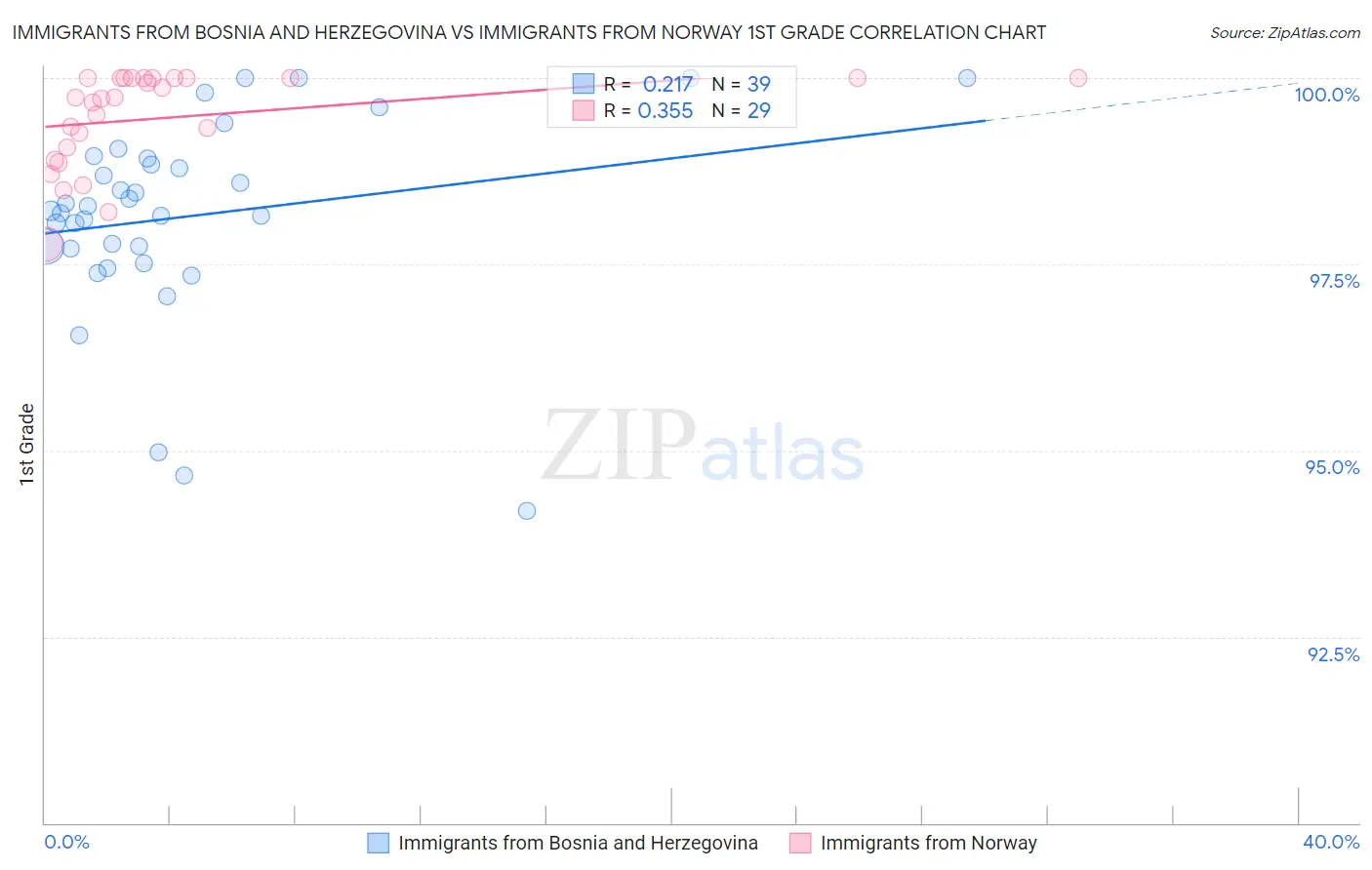 Immigrants from Bosnia and Herzegovina vs Immigrants from Norway 1st Grade
