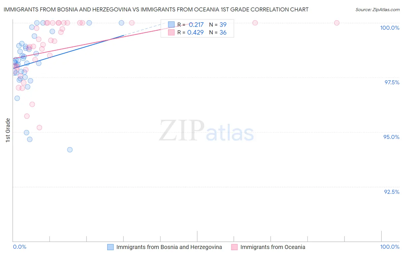 Immigrants from Bosnia and Herzegovina vs Immigrants from Oceania 1st Grade