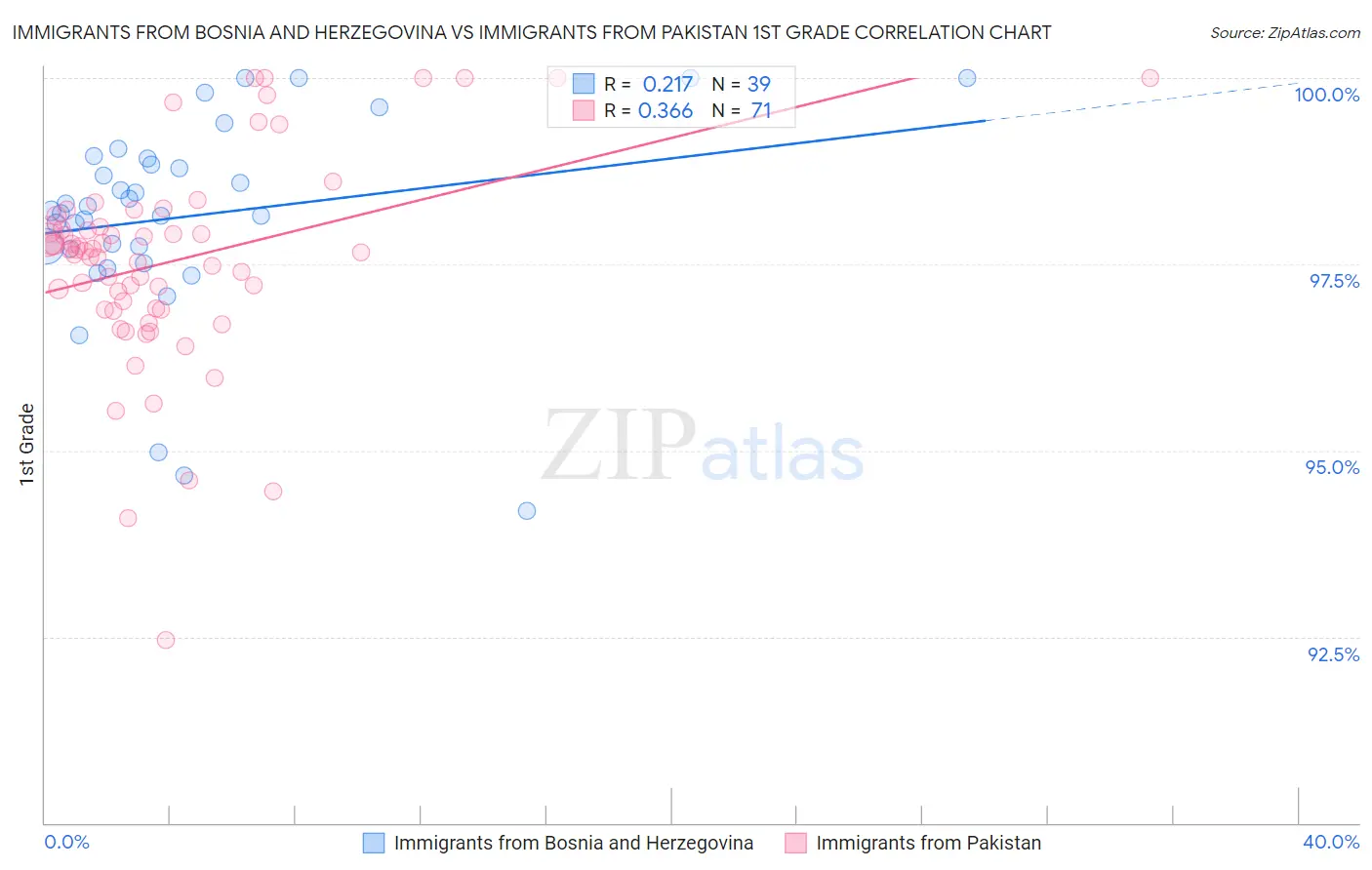 Immigrants from Bosnia and Herzegovina vs Immigrants from Pakistan 1st Grade