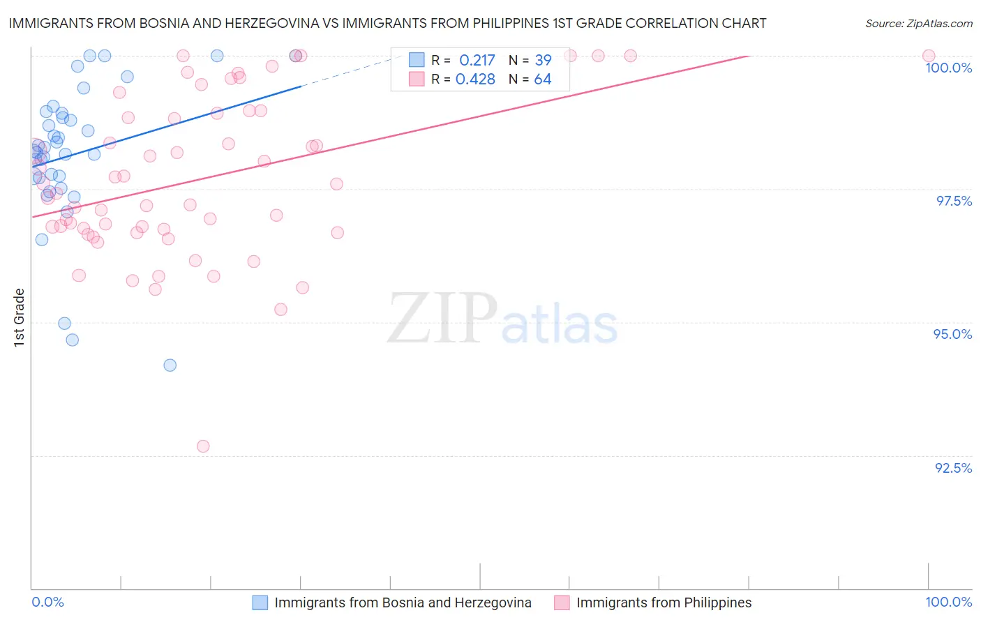 Immigrants from Bosnia and Herzegovina vs Immigrants from Philippines 1st Grade