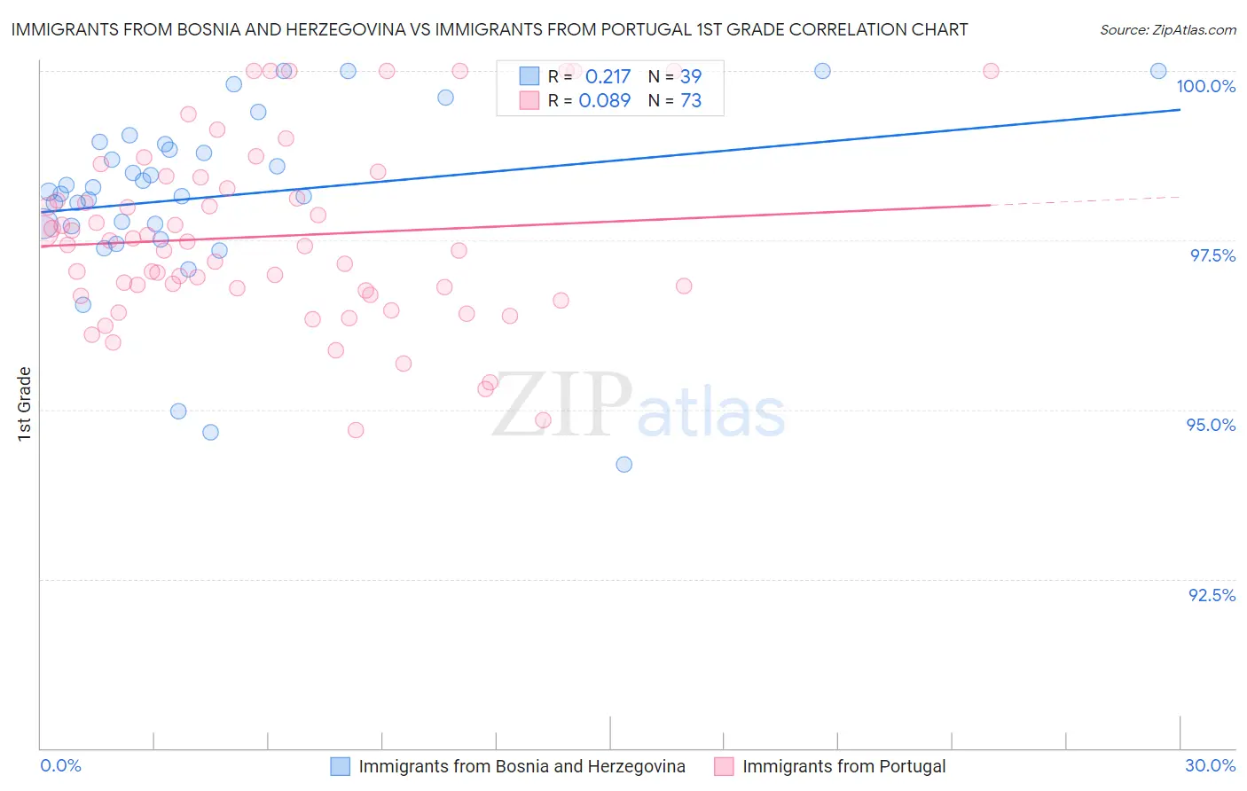 Immigrants from Bosnia and Herzegovina vs Immigrants from Portugal 1st Grade