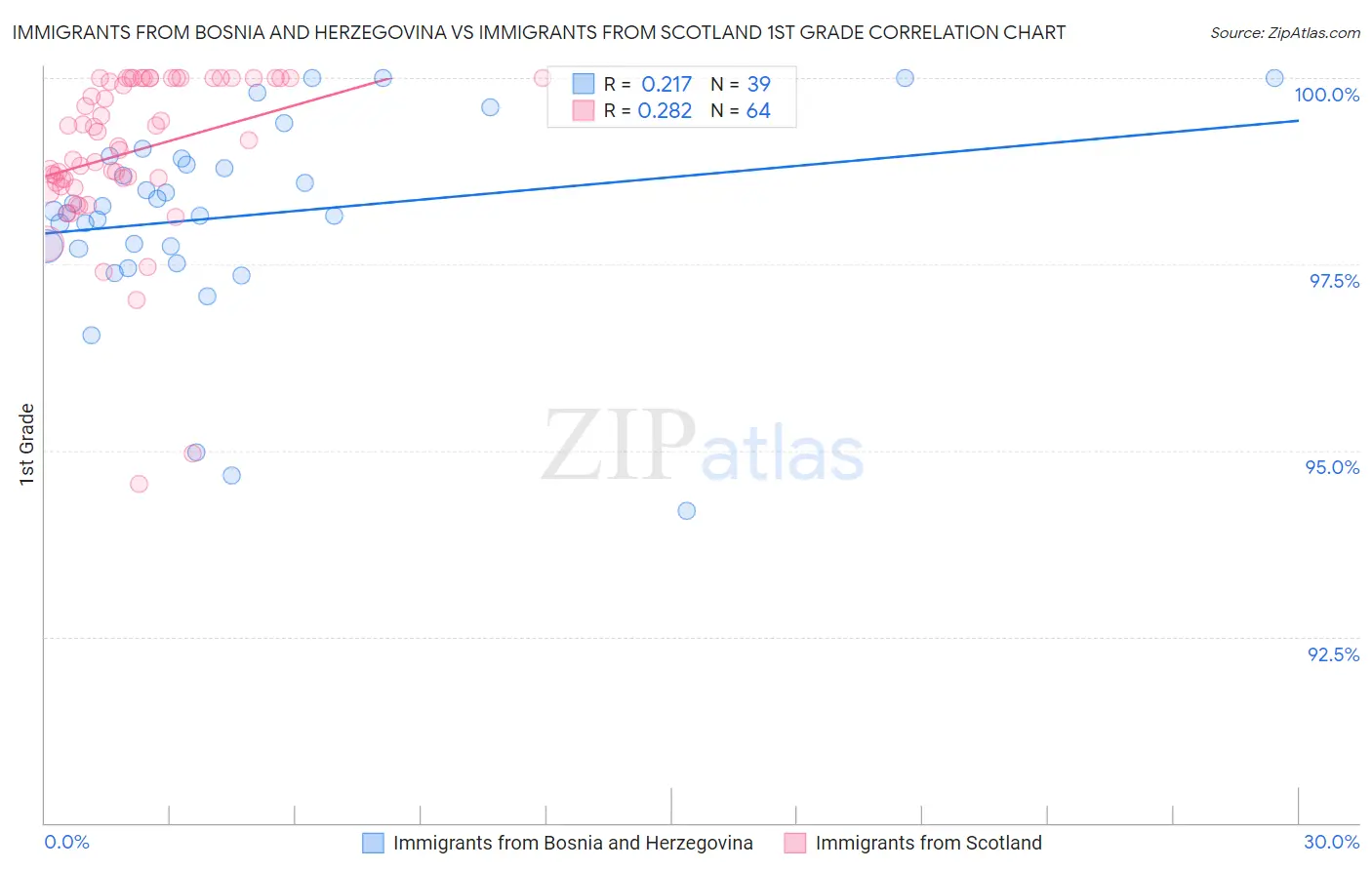 Immigrants from Bosnia and Herzegovina vs Immigrants from Scotland 1st Grade