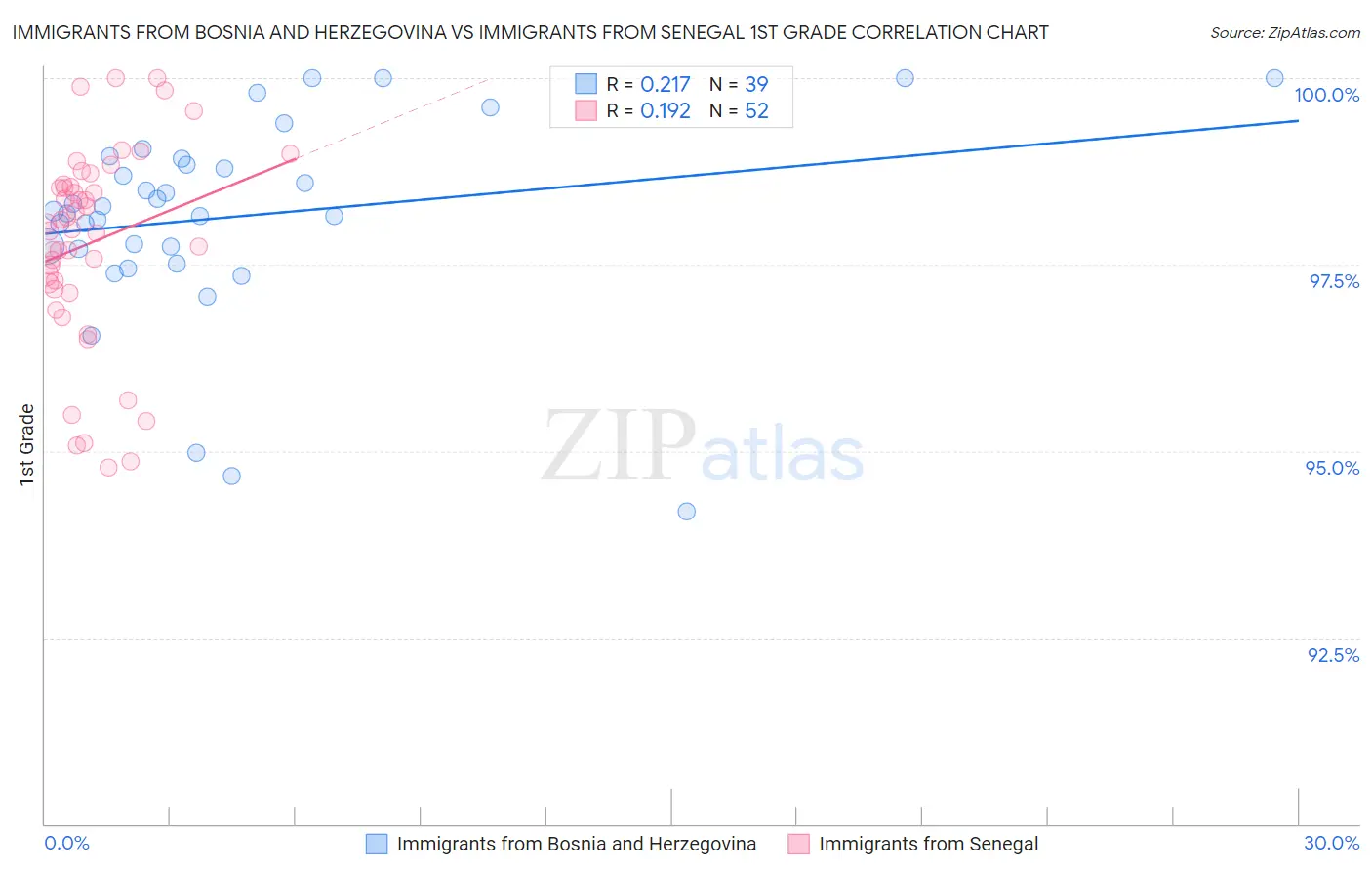 Immigrants from Bosnia and Herzegovina vs Immigrants from Senegal 1st Grade