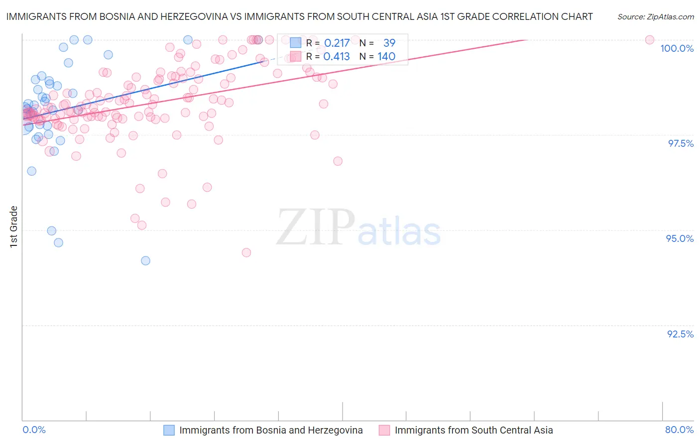 Immigrants from Bosnia and Herzegovina vs Immigrants from South Central Asia 1st Grade