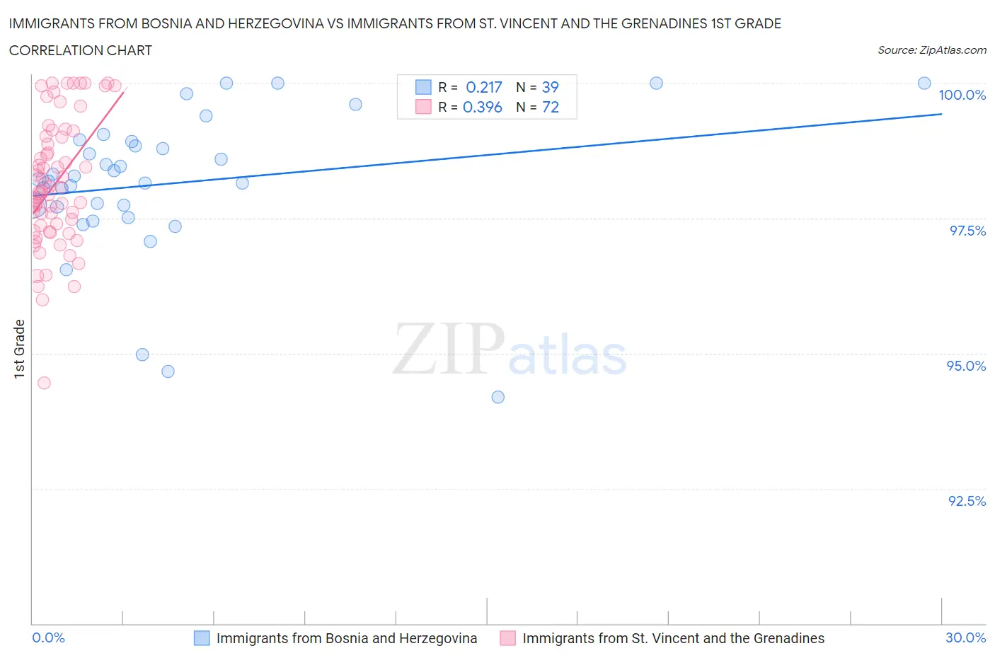 Immigrants from Bosnia and Herzegovina vs Immigrants from St. Vincent and the Grenadines 1st Grade