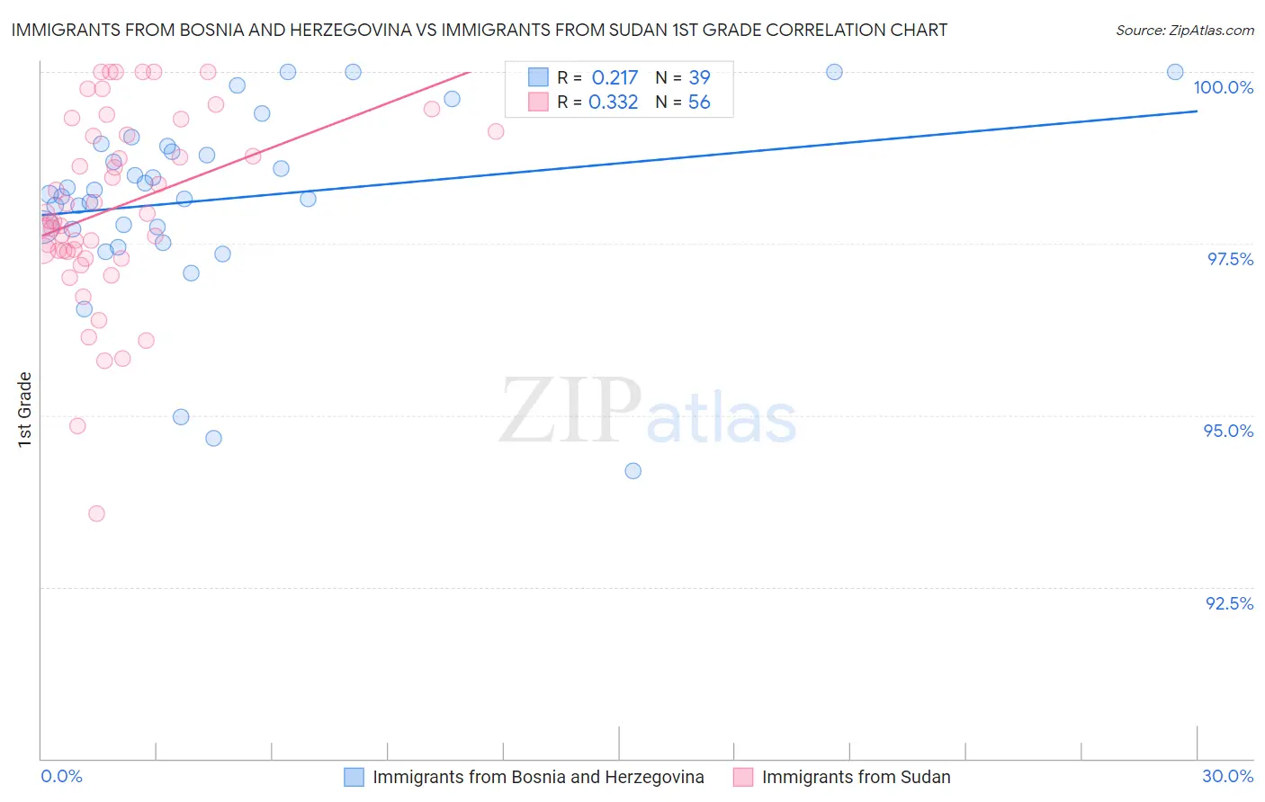 Immigrants from Bosnia and Herzegovina vs Immigrants from Sudan 1st Grade