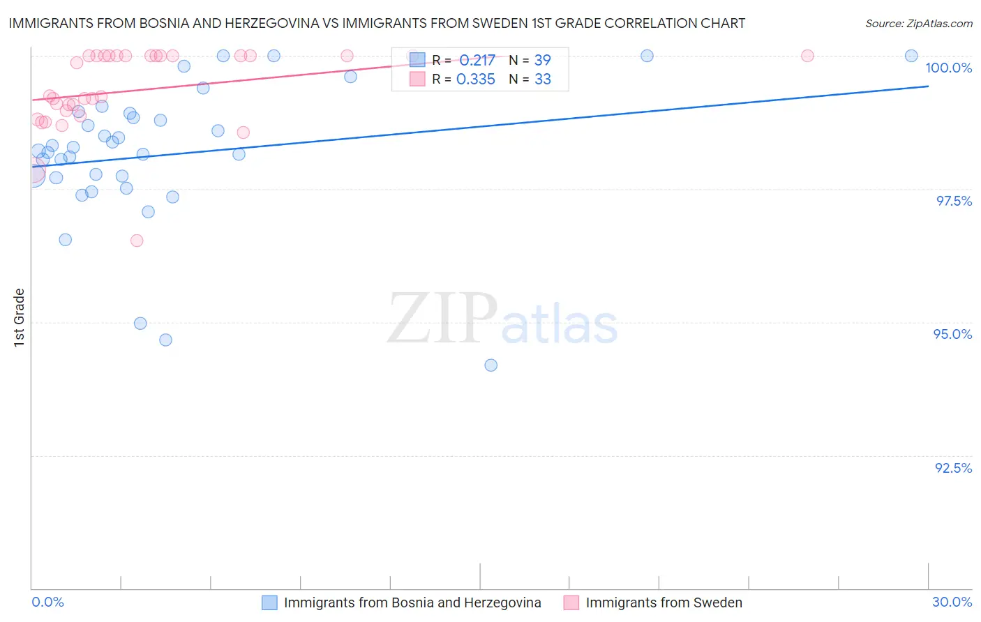 Immigrants from Bosnia and Herzegovina vs Immigrants from Sweden 1st Grade