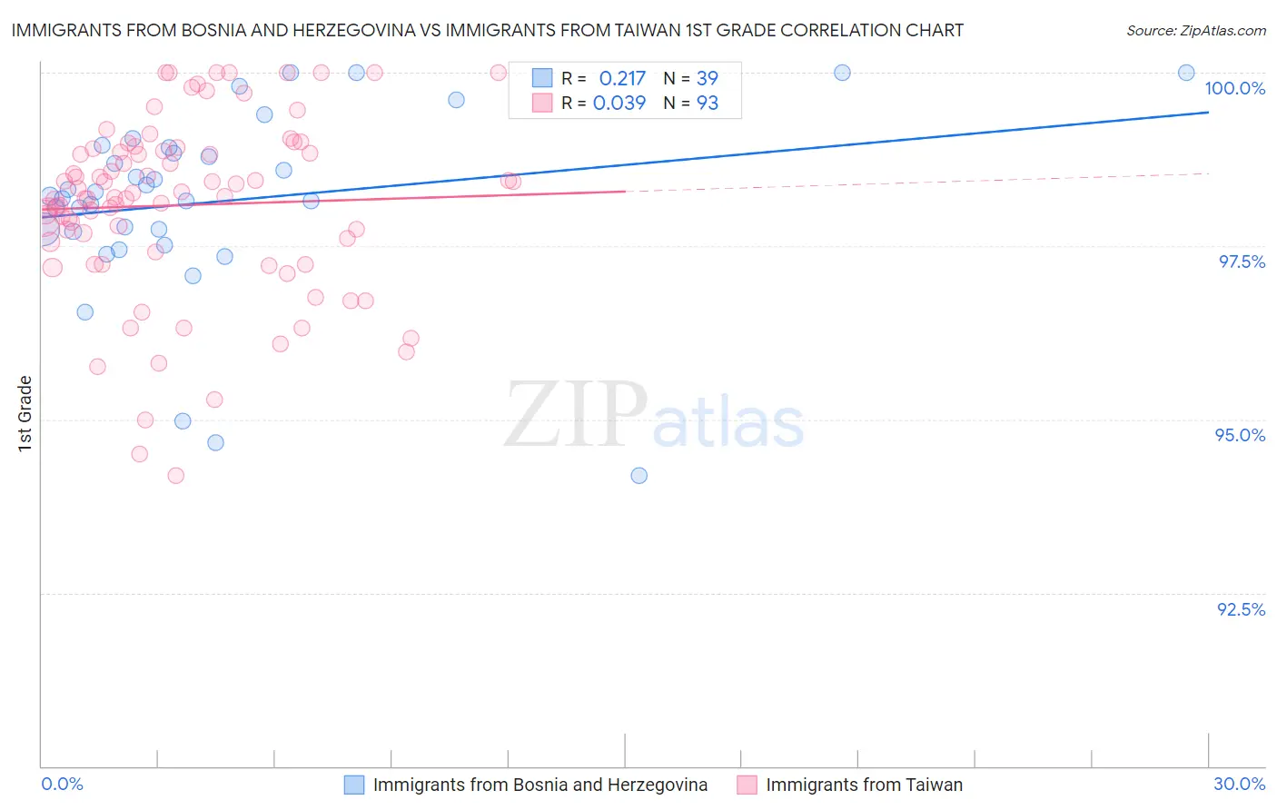 Immigrants from Bosnia and Herzegovina vs Immigrants from Taiwan 1st Grade