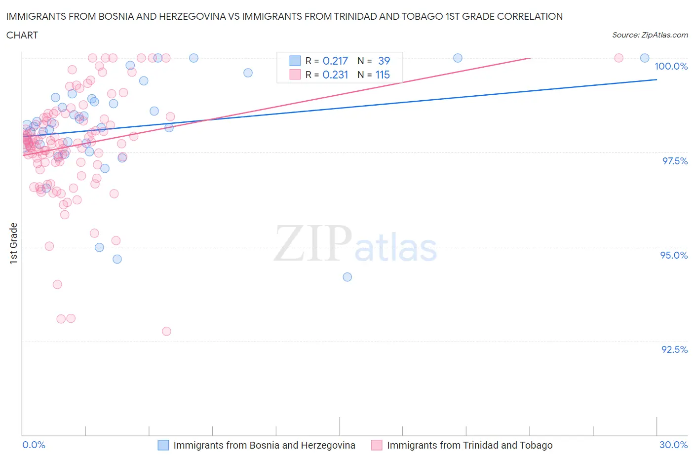 Immigrants from Bosnia and Herzegovina vs Immigrants from Trinidad and Tobago 1st Grade