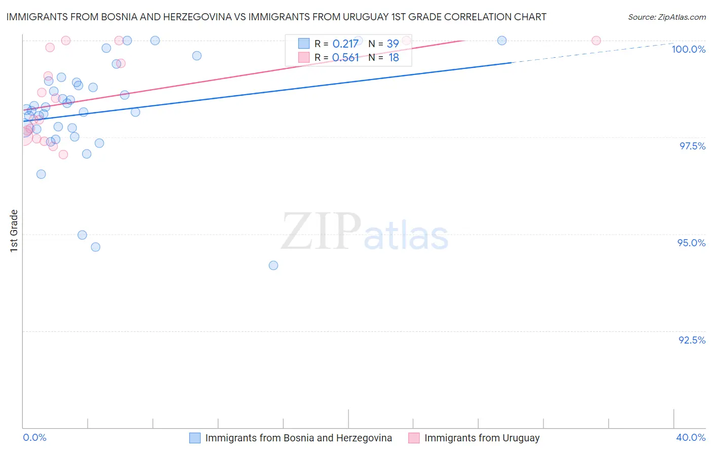 Immigrants from Bosnia and Herzegovina vs Immigrants from Uruguay 1st Grade