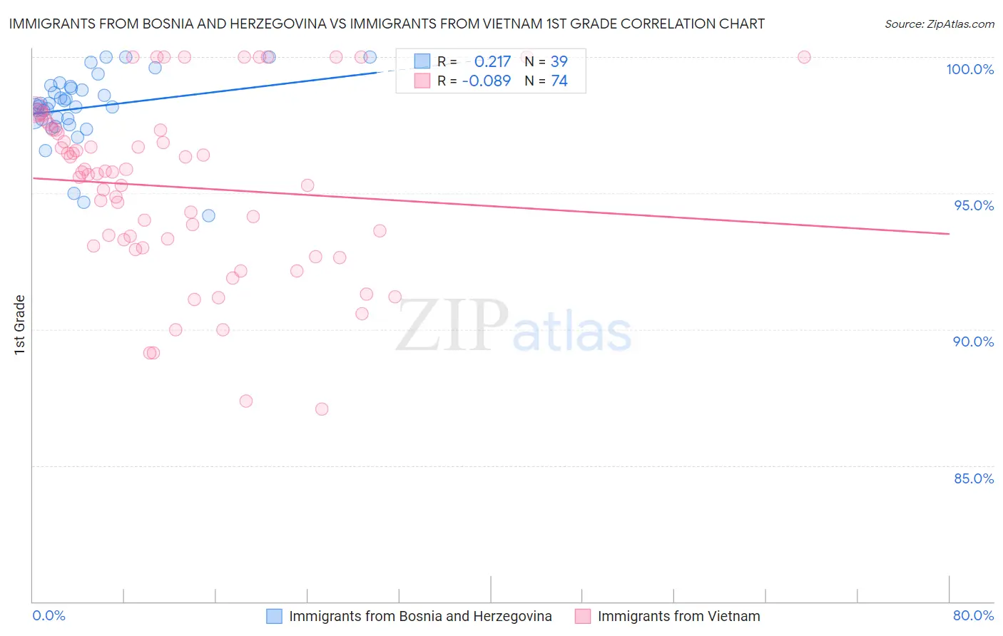 Immigrants from Bosnia and Herzegovina vs Immigrants from Vietnam 1st Grade