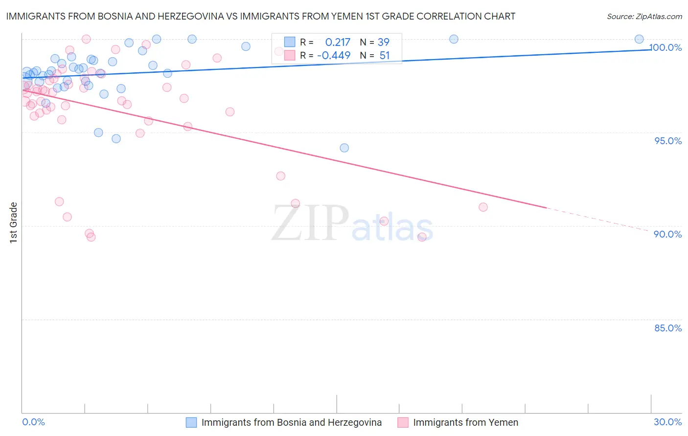 Immigrants from Bosnia and Herzegovina vs Immigrants from Yemen 1st Grade