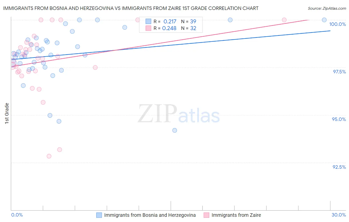 Immigrants from Bosnia and Herzegovina vs Immigrants from Zaire 1st Grade