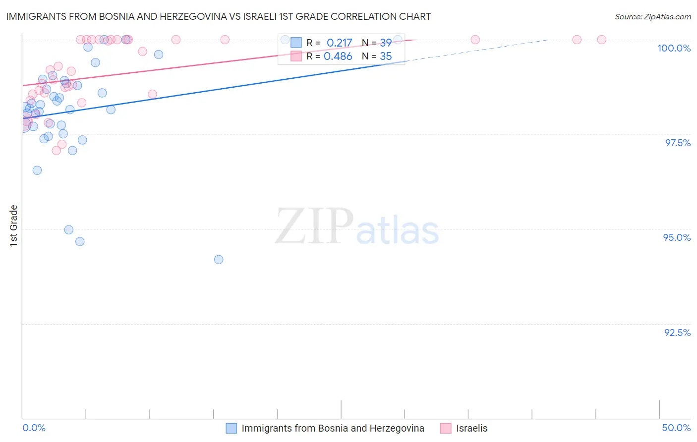 Immigrants from Bosnia and Herzegovina vs Israeli 1st Grade