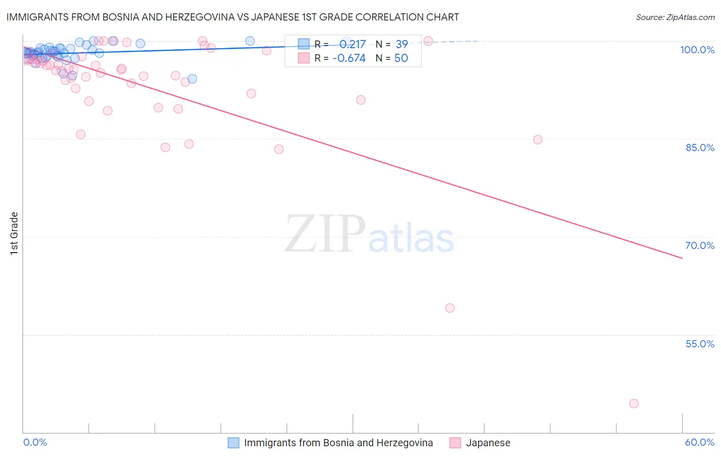 Immigrants from Bosnia and Herzegovina vs Japanese 1st Grade