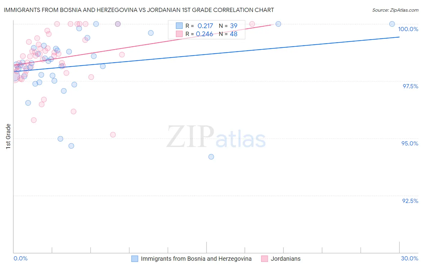 Immigrants from Bosnia and Herzegovina vs Jordanian 1st Grade